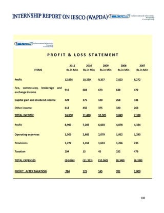 108
PP RR OO FF II TT && LL OO SS SS SS TT AA TT EE MM EE NN TT
ITEMS
2011
Rs.in Min
2010
Rs.in Min
2009
Rs.in Min
2008
Rs.in Min
2007
Rs.in Min
Profit 12,895 10,250 9,337 7,823 6,272
Fee, commission, brokerage and
exchange income
915 603 673 638 472
Capital gain and dividendincome 428 175 120 268 331
Other income 612 450 375 320 263
TOTAL INCOME 14,850 11,478 10,505 9,049 7,338
Profit 8,997 7,203 6,603 4,878 4,334
Operatingexpenses 3,503 2,683 2,079 1,952 1,293
Provisions 1,272 1,452 1,633 1,266 235
Taxation 294 15 45 252 476
TOTAL EXPENSES (14,066) (11,353) (10,360) (8,348) (6,338)
PROFIT AFTER TAXATION 784 125 145 701 1,000
 