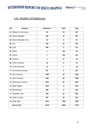 19
3.4) Number of Employees:
S.# Category Distribution GSO Total
01 Officers Gr-18 & above 151 10 161
02 Assist: Managers 256 31 287
03 Assist: Managers (C.S) 25 0 25
04 LS-I 479 23 502
05 LS-II 408 5 413
06 SSO-I 1 109 110
07 SSO-II 1 218 219
08 Foreman 3 21 24
09 LFM-I (Foreman) 35 0 35
10 LFM-II (Foreman) 37 1 38
11 Commercial Assistant 637 0 637
12 LM-I (Lineman) 1559 63 1622
13 LM-II (Lineman) 1497 83 1580
14 ALM (Asstt: Lineman) 4154 53 4207
15 Meter Reader 1637 0 1637
16 Bill Distributor 440 0 440
17 Chowkidar / NQ 850 40 890
18 Clerks all types 957 24 981
19 Other Staff 2016 1369 3385
Grand Total 15143 2050 17193
 
