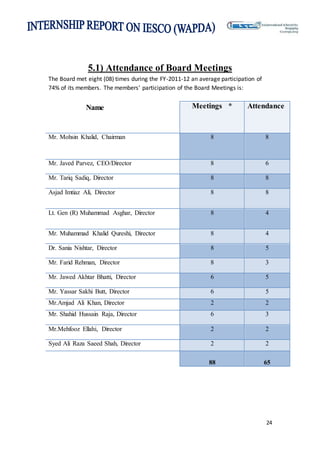 24
5.1) Attendance of Board Meetings
The Board met eight (08) times during the FY-2011-12 an average participation of
74% of its members. The members' participation of the Board Meetings is:
Name Meetings * Attendance
Mr. Mohsin Khalid, Chairman 8 8
Mr. Javed Parvez, CEO/Director 8 6
Mr. Tariq Sadiq, Director 8 8
Asjad Imtiaz Ali, Director 8 8
Lt. Gen (R) Muhammad Asghar, Director 8 4
Mr. Muhammad Khalid Qureshi, Director 8 4
Dr. Sania Nishtar, Director 8 5
Mr. Farid Rehman, Director 8 3
Mr. Jawed Akhtar Bhatti, Director 6 5
Mr. Yassar Sakhi Butt, Director 6 5
Mr.Amjad Ali Khan, Director 2 2
Mr. Shahid Hussain Raja, Director 6 3
Mr.Mehfooz Ellahi, Director 2 2
Syed Ali Raza Saeed Shah, Director 2 2
88 65
 