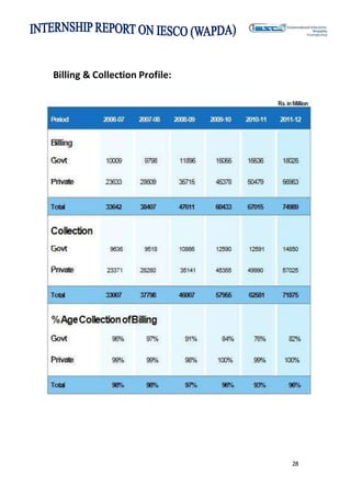 28
Billing & Collection Profile:
 