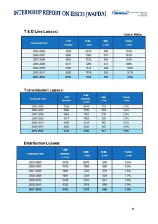 30
T & D Line Losses:
Transmission Losses:
Distribution Losses:
 