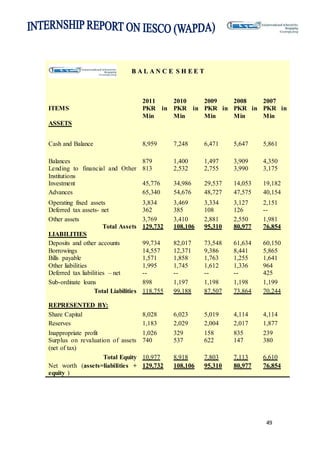 49
BB AA LL AA NN CC EE SS HH EE EE TT
ITEMS
2011
PKR in
Min
2010
PKR in
Min
2009
PKR in
Min
2008
PKR in
Min
2007
PKR in
Min
ASSETS
Cash and Balance 8,959 7,248 6,471 5,647 5,861
Balances 879 1,400 1,497 3,909 4,350
Lending to financial and Other
Institutions
813 2,532 2,755 3,990 3,175
Investment 45,776 34,986 29,537 14,053 19,182
Advances 65,340 54,676 48,727 47,575 40,154
Operating fixed assets 3,834 3,469 3,334 3,127 2,151
Deferred tax assets- net 362 385 108 126 --
Other assets 3,769 3,410 2,881 2,550 1,981
Total Assets 129,732 108,106 95,310 80,977 76,854
LIABILITIES
Deposits and other accounts 99,734 82,017 73,548 61,634 60,150
Borrowings 14,557 12,371 9,386 8,441 5,865
Bills payable 1,571 1,858 1,763 1,255 1,641
Other liabilities 1,995 1,745 1,612 1,336 964
Deferred tax liabilities – net -- -- -- -- 425
Sub-ordinate loans 898 1,197 1,198 1,198 1,199
Total Liabilities 118,755 99,188 87,507 73,864 70,244
REPRESENTED BY:
Share Capital 8,028 6,023 5,019 4,114 4,114
Reserves 1,183 2,029 2,004 2,017 1,877
Inappropriate profit 1,026 329 158 835 239
Surplus on revaluation of assets
(net of tax)
740 537 622 147 380
Total Equity 10,977 8,918 7,803 7,113 6,610
Net worth (assets=liabilities +
equity )
129,732 108,106 95,310 80,977 76,854
 