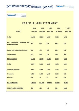 50
PP RR OO FF II TT && LL OO SS SS SS TT AA TT EE MM EE NN TT
ITEMS
2011
Rs.in Min
2010
Rs.in Min
2009
Rs.in Min
2008
Rs.in Min
2007
Rs.in Min
Profit 12,895 10,250 9,337 7,823 6,272
Fee, commission, brokerage and
exchange income
915 603 673 638 472
Capital gain and dividendincome 428 175 120 268 331
Other income 612 450 375 320 263
TOTAL INCOME 14,850 11,478 10,505 9,049 7,338
Profit 8,997 7,203 6,603 4,878 4,334
Operatingexpenses 3,503 2,683 2,079 1,952 1,293
Provisions 1,272 1,452 1,633 1,266 235
Taxation 294 15 45 252 476
TOTAL EXPENSES (14,066) (11,353) (10,360) (8,348) (6,338)
PROFIT AFTER TAXATION 784 125 145 701 1,000
 