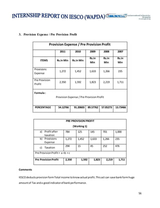 56
3. Provision Expense / Pre Provision Profit
Provision Expense / Pre Provision Profit
2011 2010 2009 2008 2007
ITEMS Rs.in Min Rs.in Min
Rs.in
Min
Rs.in
Min
Rs.in
Min
Provisions
Expense
1,272 1,452 1,633 1,266 235
Pre Provision
Profit
2,350 1,592 1,823 2,219 1,711
Formula :
Provision Expense / Pre Provision Profit
PERCENTAGE 54.12766 91.20603 89.57762 57.05273 13.73466
Comments
IESCOdeductsprovisionformTotal income toknow actual profit.Thisact can save bankformhuge
amountof Tax anda goodindicatorof bankperformance.
PRE PROVISION PROFIT
(Working 1)
a) Profitafter
taxation
784 125 145 701 1,000
b) Provisions
Expense
1,272 1,452 1,633 1,266 235
c) Taxation
294 15 45 252 476
Pre ProvisionProfit = a +b + c
Pre ProvisionProfit 2,350 1,592 1,823 2,219 1,711
 