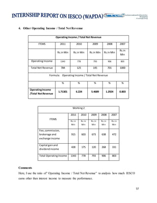 57
4. Other Operating Income / Total Net Revenue
Operating Income / Total Net Revenue
ITEMS 2011 2010 2009 2008 2007
Rs.in Min Rs.in Min Rs.in Min Rs.in Min
Rs.in
Min
Operating Income 1343 778 793 906 803
Total Net Revenue 784 125 145 701 1000
Formula: Operating Income / Total Net Revenue
% % % % %
OperatingIncome
/Total NetRevenue
1.71301 6.224 5.4689 1.2924 0.803
Working 2
ITEMS
2011 2010 2009 2008 2007
Rs.in
Min
Rs.in
Min
Rs.in
Min
Rs.in
Min
Rs.in
Min
Fee,commission,
brokerage and
exchange income
915 603 673 638 472
Capital gainand
dividendincome
428 175 120 268 331
Total OperatingIncome 1343 778 793 906 803
Comments
Here, I use the ratio of” Operating Income / Total Net Revenue” to analysis how much IESCO
earns other then interest income to measure the performance.
 
