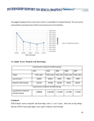 65
The biggest drawback of the current ratio is that it is susceptible to “window dressing”. This ratio can be
improvedbyanequal decrease inbothcurrentassetsand currentliabilities.
11. Liquid Assets / Deposits And Borrowings
Liquid Assets / Deposits And Borrowings
2011 2010 2009 2008 2007
ITEMS PKR in Min PKRin Min PKRin Min PKRin Min PKRin Min
LiquidAssets 125601 104311 92321 78301 74873
Deposits+Borrowings 114,291 94,388 82,934 70,075 66,015
Liquid Assets / Deposits And Borrowings
LiquidAssets/Deposits
AndBorrowings
1.098958 1.1051298 1.113186 1.117389 1.134182
Comments
IESCO liquid assets to deposits and borrowings ratio is 1 over 5 years. And it has no big change.
Because IESCO keep equal liquid asset equal to Deposit and browning.
 