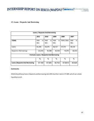 67
13. Loans / Deposits And Borrowing
Loans / Deposits And Borrowing
2011 2010 2009 2008 2007
ITEMS PKR in
Min
PKR in
Min
PKR in
Min
PKRin Min PKR in
Min
Loans 65,340 54,676 48,727 47,575 40,154
Deposits+Borrowings 114,291 94,388 82,934 70,075 66,015
Formula: Loans / Deposits And Borrowing
% % % % %
Loans /Deposits And Borrowing 57.169 57.926 58.753 67.8915 60.825
Comments:
IESCOshouldkeep loans/depositsandborrowingratio45% buttheirratiois 57-60% which can create
liquiditycrunch.
 