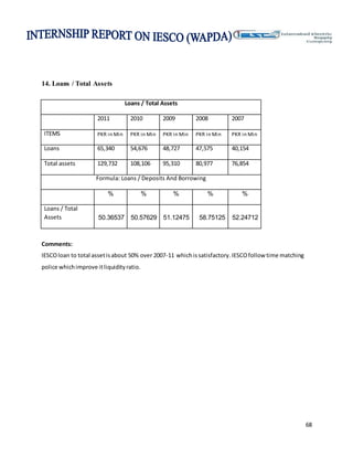 68
14. Loans / Total Assets
Loans / Total Assets
2011 2010 2009 2008 2007
ITEMS PKR in Min PKR in Min PKR in Min PKR in Min PKR in Min
Loans 65,340 54,676 48,727 47,575 40,154
Total assets 129,732 108,106 95,310 80,977 76,854
Formula: Loans / Deposits And Borrowing
% % % % %
Loans / Total
Assets 50.36537 50.57629 51.12475 58.75125 52.24712
Comments:
IESCOloan to total assetisabout 50% over 2007-11 whichissatisfactory. IESCOfollow time matching
police whichimprove itliquidityratio.
 
