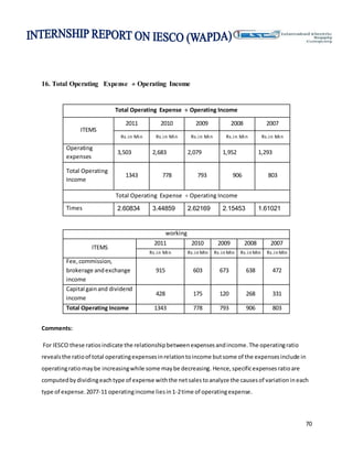 70
16. Total Operating Expense  Operating Income
Total Operating Expense  Operating Income
ITEMS
2011 2010 2009 2008 2007
Rs.in Min Rs.in Min Rs.in Min Rs.in Min Rs.in Min
Operating
expenses
3,503 2,683 2,079 1,952 1,293
Total Operating
Income
1343 778 793 906 803
Total Operating Expense  Operating Income
Times 2.60834 3.44859 2.62169 2.15453 1.61021
Comments:
For IESCO these ratiosindicate the relationshipbetweenexpensesandincome.The operatingratio
revealsthe ratioof total operatingexpensesinrelationtoincome butsome of the expensesinclude in
operatingratiomaybe increasingwhile some maybe decreasing. Hence,specificexpensesratioare
computedbydividingeachtype of expense withthe netsalestoanalyze the causesof variationineach
type of expense.2077-11 operatingincome liesin1-2time of operatingexpense.
working
ITEMS
2011 2010 2009 2008 2007
Rs.in Min Rs.inMin Rs.inMin Rs.inMin Rs.inMin
Fee,commission,
brokerage andexchange
income
915 603 673 638 472
Capital gainand dividend
income
428 175 120 268 331
Total Operating Income 1343 778 793 906 803
 