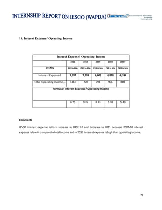 72
19. Interest Expense/ Operating Income
Interest Expense/ Operating Income
2011 2010 2009 2008 2007
ITEMS PKR in Min PKR in Min PKR in Min PKR in Min PKR in Min
Interest Expensed 8,997 7,203 6,603 4,878 4,334
Total OperatingIncome w2 1343 778 793 906 803
Formula= Interest Expense/ Operating Income
6.70 9.26 8.33 5.38 5.40
Comments
IESCO interest expense ratio is increase in 2007-10 and decrease in 2011 because 2007-10 interest
expense islowincompare tototal income andin2011 interestexpense ishighthanoperatingincome.
 