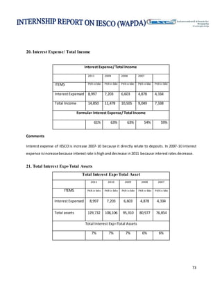 73
20. Interest Expense/ Total Income
Interest Expense/ Total Income
2011 2009 2008 2007
ITEMS PKR in Min PKR in Min PKR in Min PKR in Min PKR in Min
InterestExpensed 8,997 7,203 6,603 4,878 4,334
Total Income 14,850 11,478 10,505 9,049 7,338
Formula= Interest Expense/ Total Income
61% 63% 63% 54% 59%
Comments
Interest expense of IESCO is increase 2007-10 because it directly relate to deposits. In 2007-10 interest
expense isincreasebecause interestrate ishighanddecrease in2011 because interestratesdecrease.
21. Total Interest ExpTotal Assets
Total Interest ExpTotal Asset
2011 2010 2009 2008 2007
ITEMS PKR in Min PKR in Min PKR in Min PKR in Min PKR in Min
InterestExpensed 8,997 7,203 6,603 4,878 4,334
Total assets 129,732 108,106 95,310 80,977 76,854
Total Interest ExpTotal Assets
7% 7% 7% 6% 6%
 