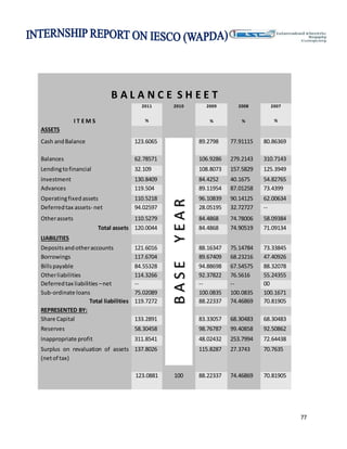 77
BB AA LL AA NN CC EE SS HH EE EE TT
I T E M S
2011
%
2010 2009
%
2008
%
2007
%
ASSETS
Cash andBalance 123.6065
BBAASSEEYYEEAARR
89.2798 77.91115 80.86369
Balances 62.78571 106.9286 279.2143 310.7143
Lendingtofinancial 32.109 108.8073 157.5829 125.3949
Investment 130.8409 84.4252 40.1675 54.82765
Advances 119.504 89.11954 87.01258 73.4399
Operatingfixedassets 110.5218 96.10839 90.14125 62.00634
Deferredtax assets- net 94.02597 28.05195 32.72727 --
Otherassets 110.5279 84.4868 74.78006 58.09384
Total assets 120.0044 84.4868 74.90519 71.09134
LIABILITIES
Depositsandotheraccounts 121.6016 88.16347 75.14784 73.33845
Borrowings 117.6704 89.67409 68.23216 47.40926
Billspayable 84.55328 94.88698 67.54575 88.32078
Otherliabilities 114.3266 92.37822 76.5616 55.24355
Deferredtax liabilities –net -- -- -- 00
Sub-ordinate loans 75.02089 100.0835 100.0835 100.1671
Total liabilities 119.7272 88.22337 74.46869 70.81905
REPRESENTED BY:
Share Capital 133.2891 83.33057 68.30483 68.30483
Reserves 58.30458 98.76787 99.40858 92.50862
Inappropriate profit 311.8541 48.02432 253.7994 72.64438
Surplus on revaluation of assets
(netof tax)
137.8026 115.8287 27.3743 70.7635
123.0881 100 88.22337 74.46869 70.81905
 