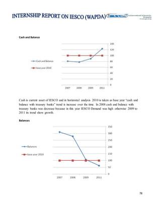 78
Cash and Balance
Cash is current asset of IESCO and in horizontal analysis 2010 is taken as base year “cash and
balance with treasury banks” trend is increase over the time. In 2008 cash and balance with
treasury banks was decrease because in this year IESCO Demand was high otherwise 2009 to
2011 its trend show growth.
Balances
 