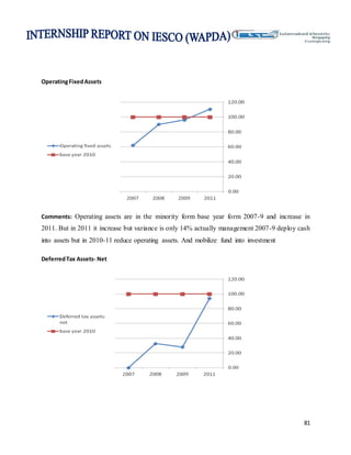 81
OperatingFixedAssets
Comments: Operating assets are in the minority form base year form 2007-9 and increase in
2011. But in 2011 it increase but variance is only 14% actually management 2007-9 deploy cash
into assets but in 2010-11 reduce operating assets. And mobilize fund into investment
DeferredTax Assets- Net
 