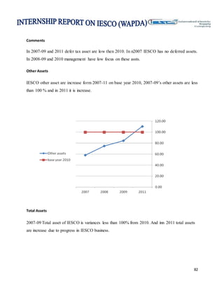 82
Comments
In 2007-09 and 2011 defer tax asset are low then 2010. In n2007 IESCO has no deferred assets.
In 2008-09 and 2010 management have low focus on these assts.
Other Assets
IESCO other asset are increase form 2007-11 on base year 2010, 2007-09’s other assets are less
than 100 % and in 2011 it is increase.
Total Assets
2007-09 Total asset of IESCO is variances less than 100% from 2010. And inn 2011 total assets
are increase due to progress in IESCO business.
 
