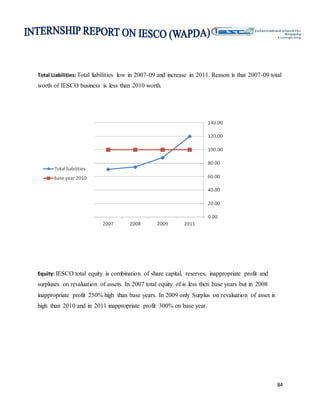 84
Total Liabilities:Total liabilities low in 2007-09 and increase in 2011. Reason is that 2007-09 total
worth of IESCO business is less than 2010 worth.
Equity: IESCO total equity is combination of share capital, reserves, inappropriate profit and
surpluses on revaluation of assets. In 2007 total equity of is less then base years but in 2008
inappropriate profit 250% high than base years. In 2009 only Surplus on revaluation of asset is
high than 2010 and in 2011 inappropriate profit 300% on base year.
 