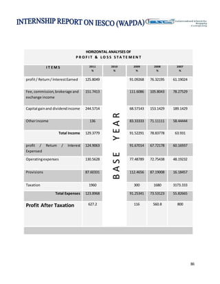 86
HHOORRIIZZOONNTTAALL AANNAALLYYSSEESS OOFF
PP RR OO FF II TT && LL OO SS SS SS TT AA TT EE MM EE NN TT
I T E M S 2011
%
2010
%
2009
%
2008
%
2007
%
profit/ Return/ InterestEarned 125.8049
BASEYEAR
91.09268 76.32195 61.19024
Fee, commission,brokerage and
exchange income
151.7413 111.6086 105.8043 78.27529
Capital gainand dividendincome 244.5714 68.57143 153.1429 189.1429
Otherincome 136 83.33333 71.11111 58.44444
Total Income 129.3779 91.52291 78.83778 63.931
profit / Return / Interest
Expensed
124.9063 91.67014 67.72178 60.16937
Operatingexpenses 130.5628 77.48789 72.75438 48.19232
Provisions 87.60331 112.4656 87.19008 16.18457
Taxation 1960 300 1680 3173.333
Total Expenses 123.8968 91.25341 73.53123 55.82665
Profit After Taxation 627.2 116 560.8 800
 