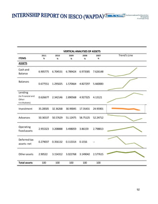 92
VVEERRTTIICCAALL AANNAALLYYSSEESS OOFF AASSSSEETTSS
ITEMS
2011
%
2010
%
2009
%
2008
%
2007
%
Trend's Line
ASSETS
Cash and
Balance
6.905775 6.704531 6.789424 6.973585 7.626148
Balances
0.677551 1.295025 1.570664 4.827297 5.660083
Lending
(to financial and
Other
Institutions)
0.626677 2.342146 2.890568 4.927325 4.13121
Investment 35.28505 32.36268 30.99045 17.35431 24.95901
Advances 50.36537 50.57629 51.12475 58.75125 52.24712
Operating
fixedassets
2.955323 3.208888 3.498059 3.86159 2.798813
Deferredtax
assets- net
0.279037 0.356132 0.113314 0.1556 --
Otherassets 2.90522 3.154312 3.022768 3.149042 2.577615
Total assets 100 100 100 100 100
 