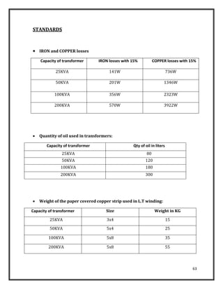 63
STANDARDS
 IRON and COPPER losses
Capacity of transformer IRON losses with 15% COPPER losses with 15%
25KVA 141W 736W
50KVA 201W 1346W
100KVA 356W 2323W
200KVA 570W 3922W
 Quantity of oil used in transformers:
Capacity of transformer Qty of oil in liters
25KVA 80
50KVA 120
100KVA 180
200KVA 300
 Weight of the paper covered copper strip used in L.T winding:
Capacity of transformer Size Weight in KG
25KVA 3x4 15
50KVA 5x4 25
100KVA 5x8 35
200KVA 5x8 55
 