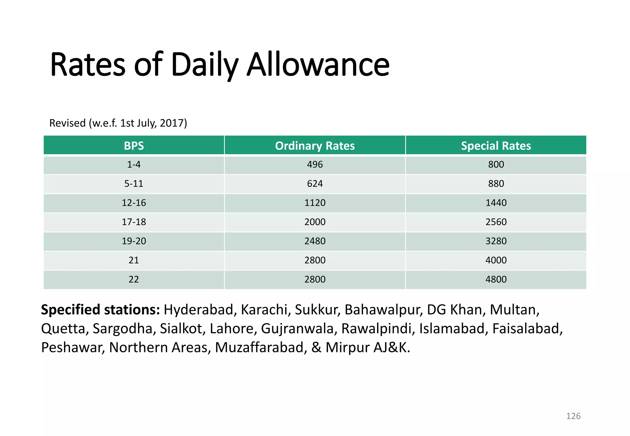 Rates of Daily Allowance
BPS Ordinary Rates Special Rates
1-4 496 800
5-11 624 880
12-16 1120 1440
17-18 2000 2560
19-20 2480 3280
21 2800 4000
22 2800 4800
126
Revised (w.e.f. 1st July, 2017)
Specified stations: Hyderabad, Karachi, Sukkur, Bahawalpur, DG Khan, Multan,
Quetta, Sargodha, Sialkot, Lahore, Gujranwala, Rawalpindi, Islamabad, Faisalabad,
Peshawar, Northern Areas, Muzaffarabad, & Mirpur AJ&K.
 