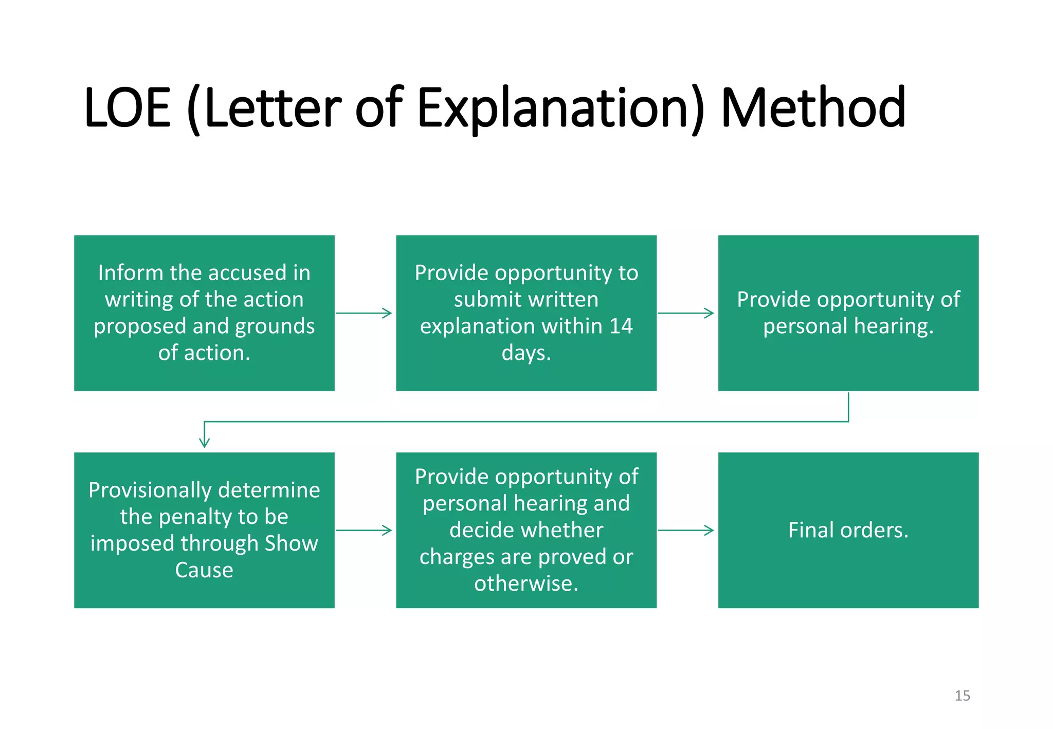 LOE (Letter of Explanation) Method
15
Inform the accused in
writing of the action
proposed and grounds
of action.
Provide opportunity to
submit written
explanation within 14
days.
Provide opportunity of
personal hearing.
Provisionally determine
the penalty to be
imposed through Show
Cause
Provide opportunity of
personal hearing and
decide whether
charges are proved or
otherwise.
Final orders.
 