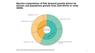 Fish Demand Global fish demand and supply outlook with a focus on China - a sample ...