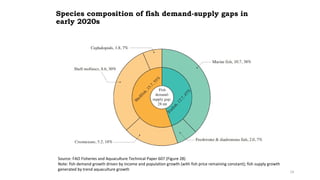 Fish Demand Global fish demand and supply outlook with a focus on China - a sample ...