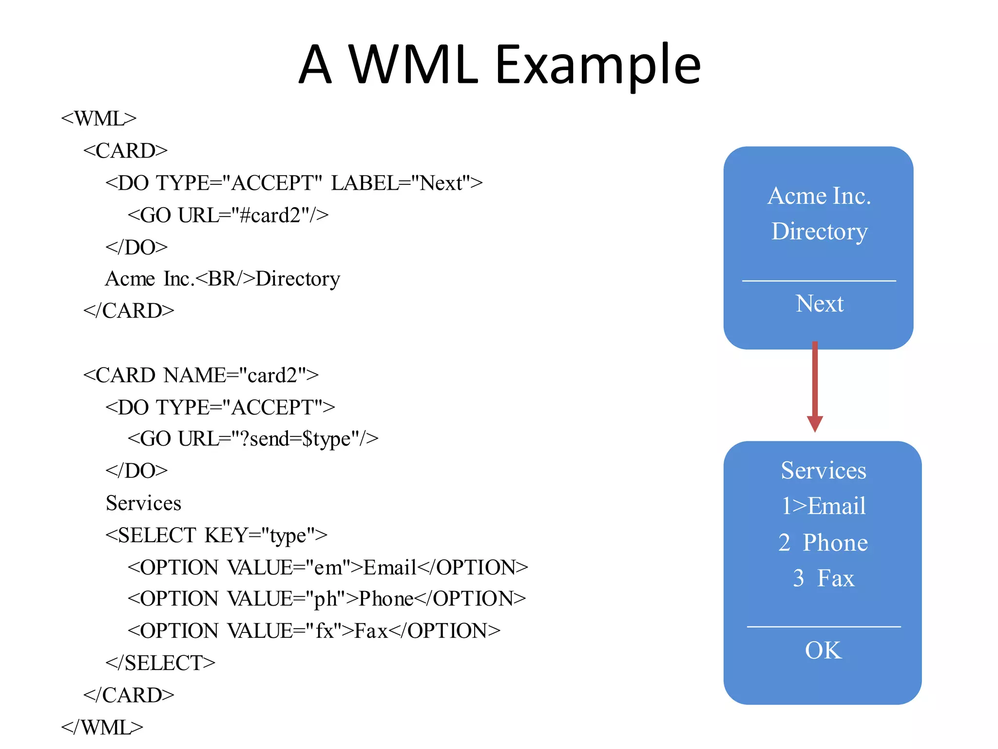 <WML>
<CARD>
<DO TYPE="ACCEPT" LABEL="Next">
<GO URL="#card2"/>
</DO>
Acme Inc.<BR/>Directory
</CARD>
<CARD NAME="card2">
<DO TYPE="ACCEPT">
<GO URL="?send=$type"/>
</DO>
Services
<SELECT KEY="type">
<OPTION VALUE="em">Email</OPTION>
<OPTION VALUE="ph">Phone</OPTION>
<OPTION VALUE="fx">Fax</OPTION>
</SELECT>
</CARD>
</WML>
Acme Inc.
Directory
____________
Next
Services
1>Email
2 Phone
3 Fax
____________
OK
A WML Example
 