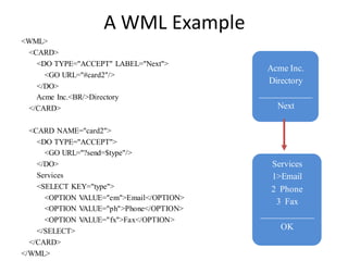 <WML>
<CARD>
<DO TYPE="ACCEPT" LABEL="Next">
<GO URL="#card2"/>
</DO>
Acme Inc.<BR/>Directory
</CARD>
<CARD NAME="card2">
<DO TYPE="ACCEPT">
<GO URL="?send=$type"/>
</DO>
Services
<SELECT KEY="type">
<OPTION VALUE="em">Email</OPTION>
<OPTION VALUE="ph">Phone</OPTION>
<OPTION VALUE="fx">Fax</OPTION>
</SELECT>
</CARD>
</WML>
Acme Inc.
Directory
____________
Next
Services
1>Email
2 Phone
3 Fax
____________
OK
A WML Example
 