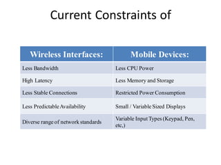 Current Constraints of
Wireless Interfaces: Mobile Devices:
Less Bandwidth Less CPU Power
High Latency Less Memory and Storage
Less Stable Connections Restricted Power Consumption
Less PredictableAvailability Small / Variable Sized Displays
Diverse range of network standards
Variable Input Types (Keypad, Pen,
etc,)
 