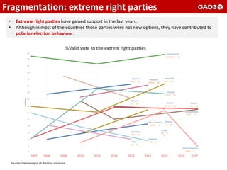 Fragmentation: extreme right parties
• Extreme right parties have gained support in the last years.
• Although in most of the countries those parties were not new options, they have contributed to
polarize election behaviour.
%Valid vote to the extrem right parties
Source: Own analysis of ParlGov database.
 