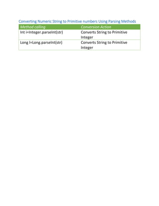 Converting Numeric String to Primitive numbers Using Parsing Methods
Method calling Conversion Action
Int i=Integer.parseInt(str) Converts String to Primitive
Integer
Long l=Long.parseInt(str) Converts String to Primitive
Integer
 