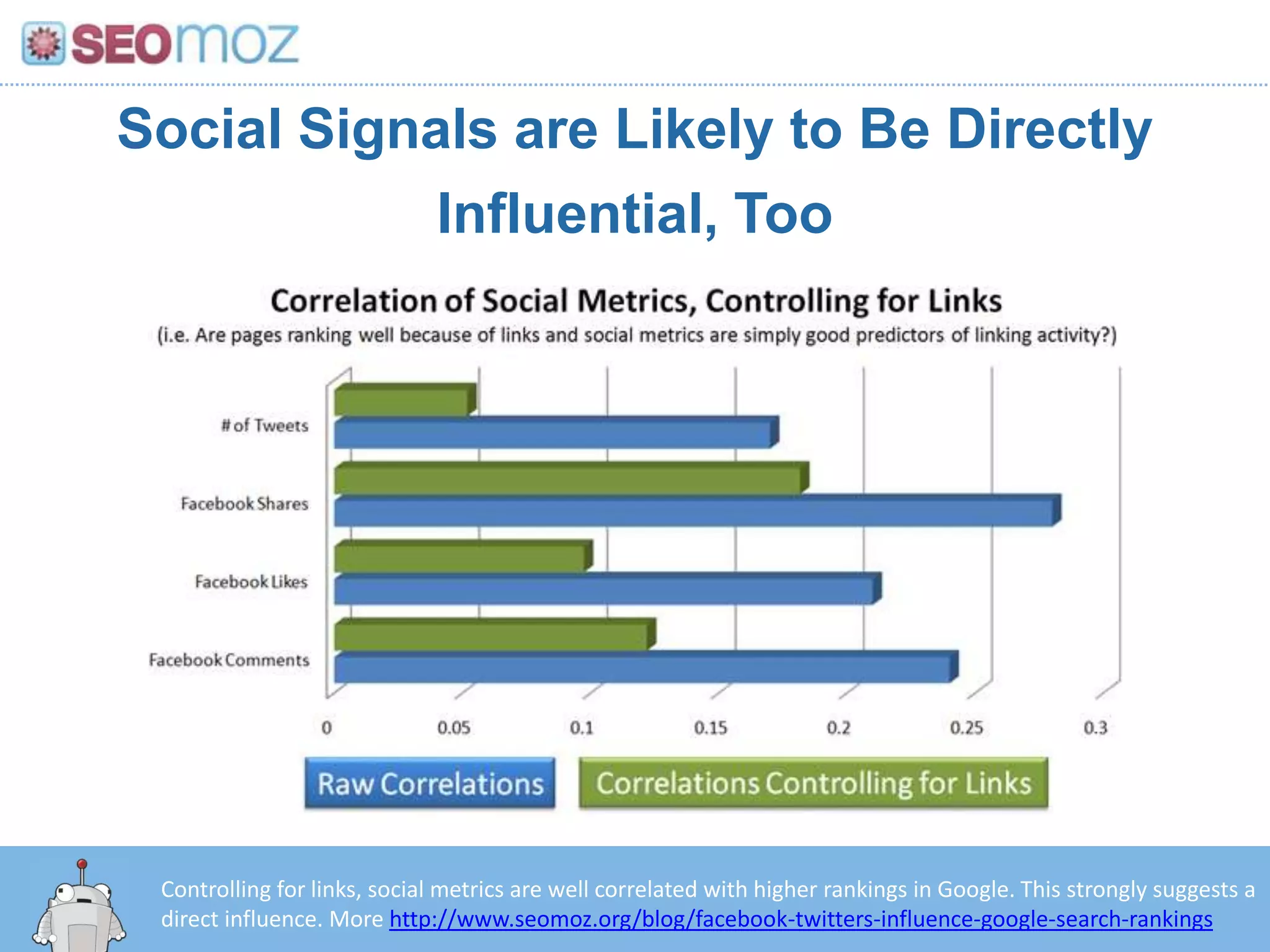 Social Signals are Likely to Be Directly Influential, TooControlling for links, social metrics are well correlated with higher rankings in Google. This strongly suggests a direct influence. More http://www.seomoz.org/blog/facebook-twitters-influence-google-search-rankings