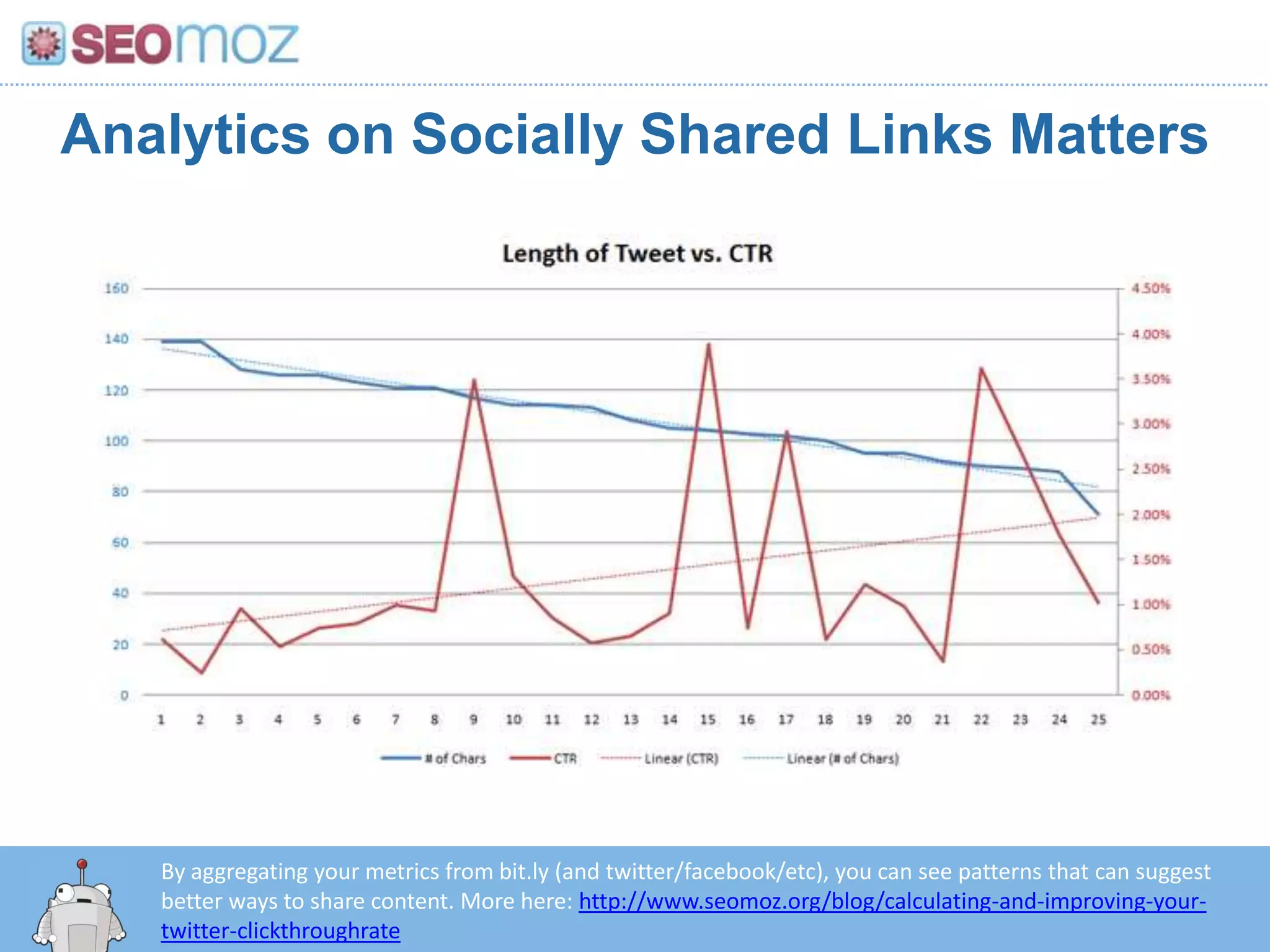 Analytics on Socially Shared Links MattersBy aggregating your metrics from bit.ly (and twitter/facebook/etc), you can see patterns that can suggest better ways to share content. More here: http://www.seomoz.org/blog/calculating-and-improving-your-twitter-clickthroughrate