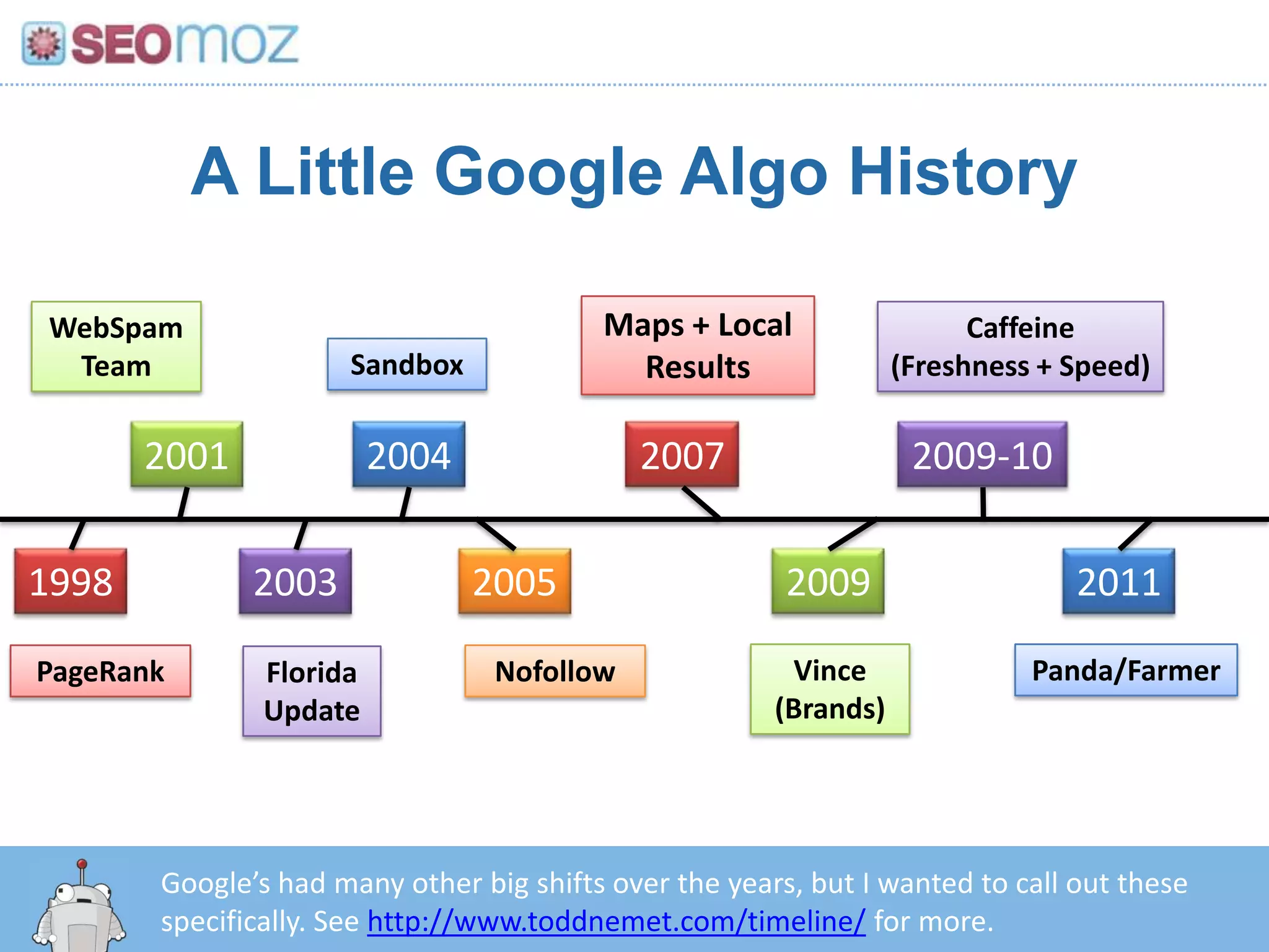 A Little Google Algo HistoryMaps + Local ResultsWebSpam TeamCaffeine(Freshness + Speed)Sandbox2004200120072009-1019982003200520092011Vince (Brands)Panda/FarmerPageRankNofollowFlorida UpdateGoogle’s had many other big shifts over the years, but I wanted to call out these specifically. See http://www.toddnemet.com/timeline/ for more.