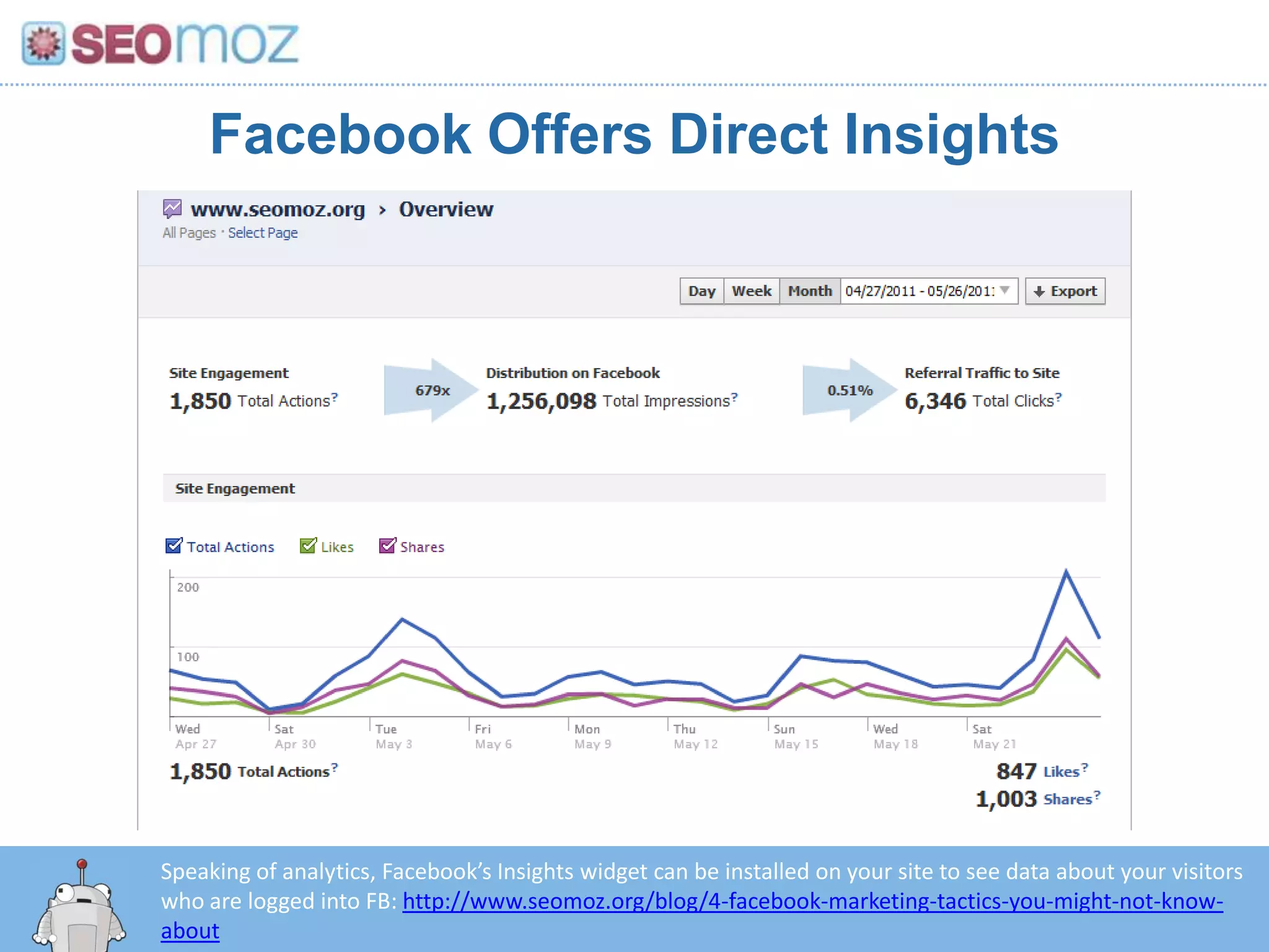 Facebook Offers Direct InsightsSpeaking of analytics, Facebook’s Insights widget can be installed on your site to see data about your visitors who are logged into FB: http://www.seomoz.org/blog/4-facebook-marketing-tactics-you-might-not-know-about