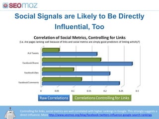 Social Signals are Likely to Be Directly Influential, Too<br />Controlling for links, social metrics are well correlated w...