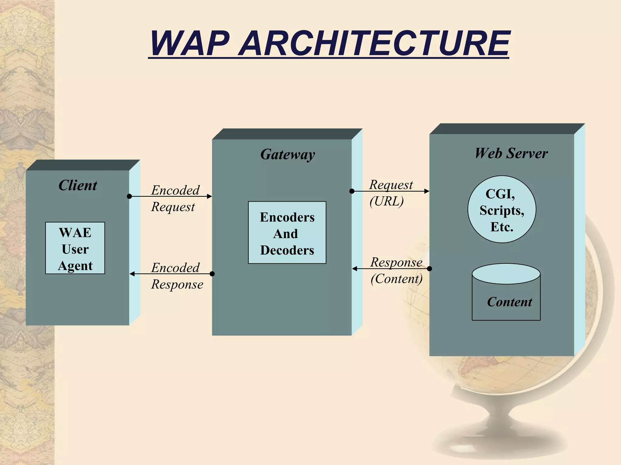 WAP ARCHITECTURE


                    Gateway                Web Server

Client   Encoded               Request
                                            CGI,
         Request               (URL)
                    Encoders               Scripts,
WAE                   And                    Etc.
User                Decoders
Agent    Encoded               Response
         Response              (Content)
                                            Content
 
