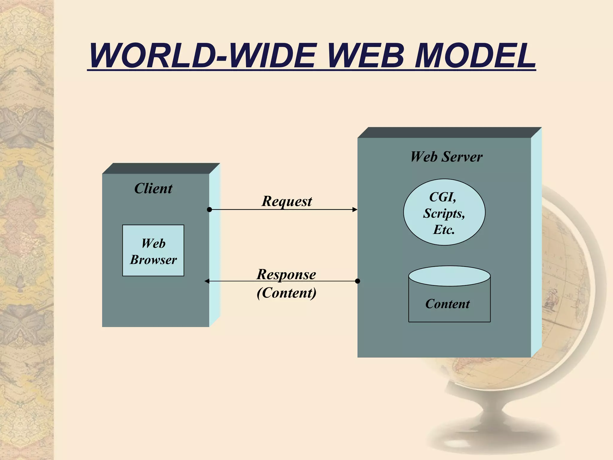 WORLD-WIDE WEB MODEL

                       Web Server

  Client
           Request       CGI,
                        Scripts,
                         Etc.
  Web
 Browser
           Response
           (Content)
                         Content
 