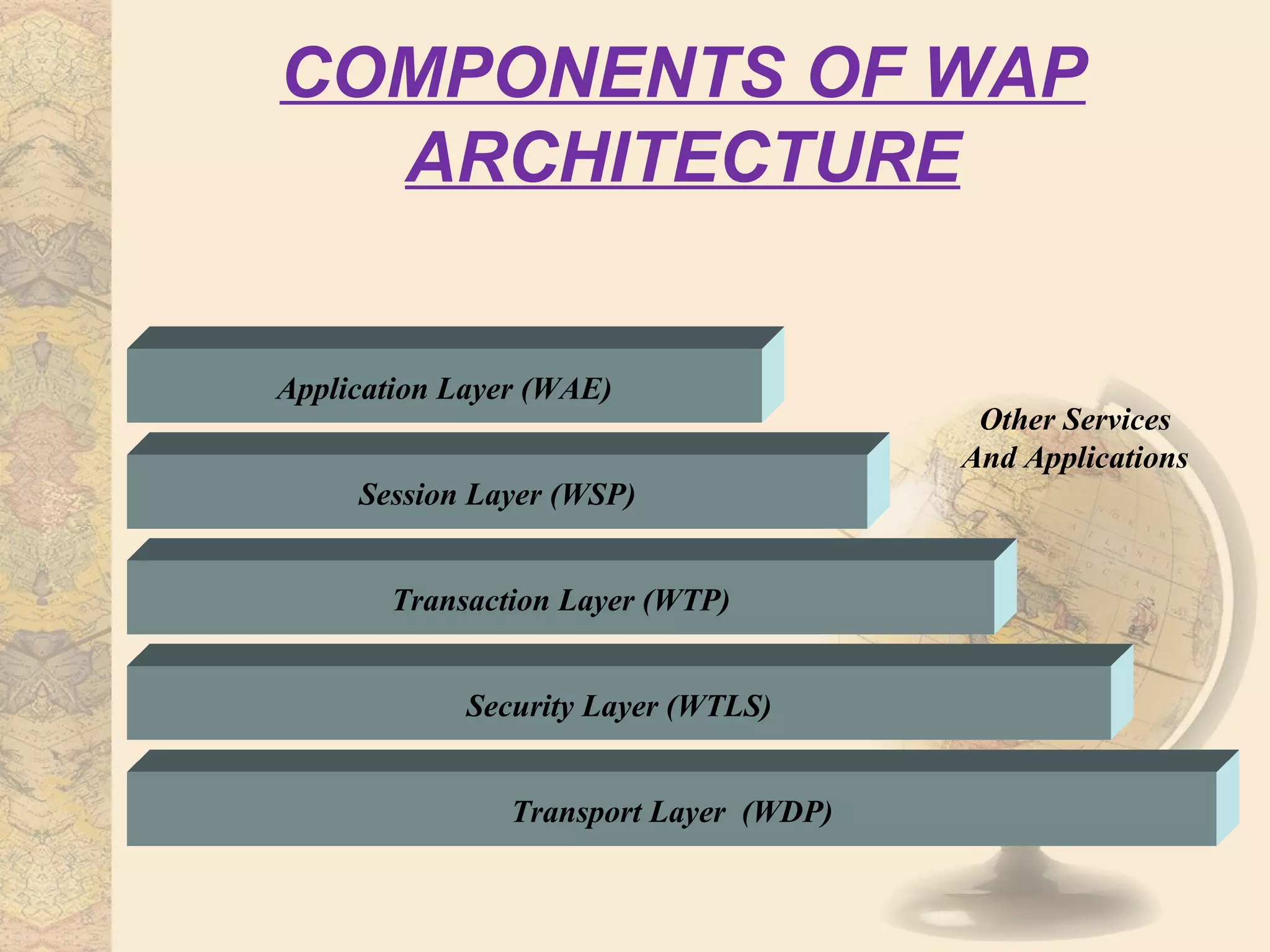 COMPONENTS OF WAP
  ARCHITECTURE


Application Layer (WAE)
                                         Other Services
                                        And Applications
     Session Layer (WSP)


       Transaction Layer (WTP)


             Security Layer (WTLS)


                Transport Layer (WDP)
 