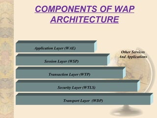 COMPONENTS OF WAP
  ARCHITECTURE


Application Layer (WAE)
                                         Other Services
                                        And Applications
     Session Layer (WSP)


       Transaction Layer (WTP)


             Security Layer (WTLS)


                Transport Layer (WDP)
 