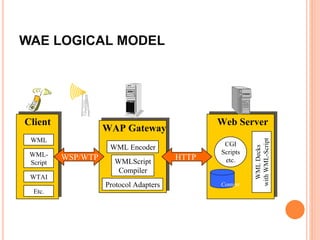 Wireless application protocol | PPTX