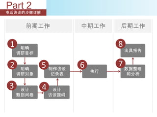 Part 2
电话访谈的步骤详解


       前期工作            中期工作     后期工作


 1    明确
                                8
                                    出具报告
     调研目标

 2    明确
            5 制作访谈     6        7 数据整理
                           执行
     调研对象       记录表                 和分析

 3    设计    4    设计
     甄别问卷       访谈提纲
 