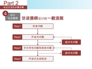 Part 2
电话访谈的步骤详解


4    设计
    访谈提纲      访谈提纲设计的一般流程
      Step1      热身问题



      Step2     开放式问题
                            追问式问题

      Step3   半引导性问题和具体问题
                            追问式问题

      Step4    开放式总结陈述
 