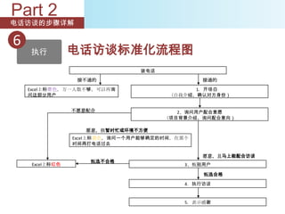 Part 2
电话访谈的步骤详解

6
    执行          电话访谈标准化流程图
                               拨电话
                 接不通的                         接通的
    Excel上标紫色，万一人数不够，可以再询                   1. 开场白
    问这部分用户                            （自我介绍、确认对方身份）


                不愿意配合                   2、询问用户配合意愿
                                     （项目背景介绍、询问配合意向）

                   愿意，但暂时忙或环境不方便
                Excel上标黄色，询问一个用户能够确定的时间，在那个
                时间再打电话过去

                                              愿意，且马上能配合访谈
                    甄选不合格
    Excel上标红色                             3、甄别用户

                                               甄选合格
                                          4. 执行访谈


                                          5. 表示感谢
 