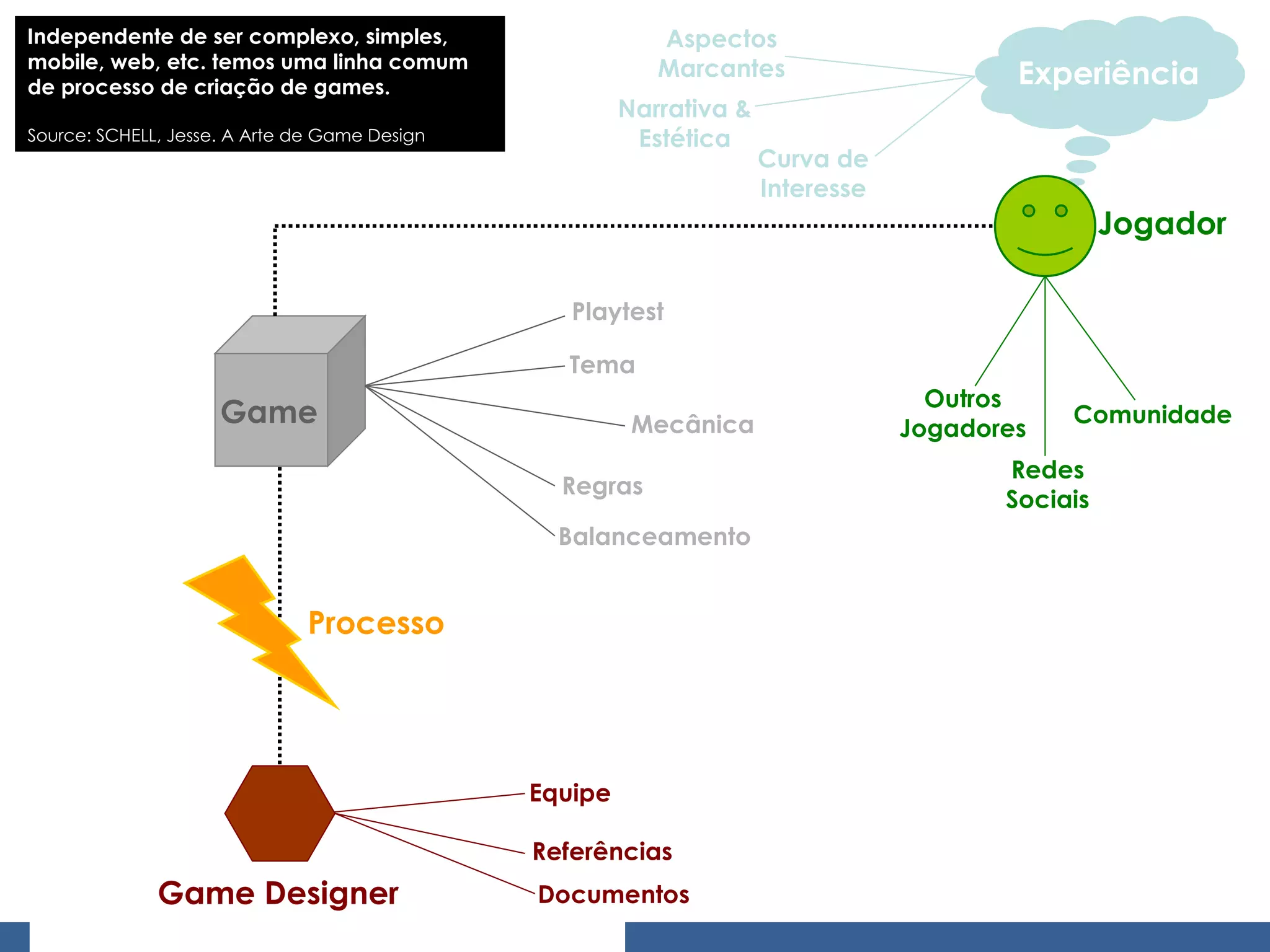 Jogador Game Designer Referências Equipe Documentos Processo Game Playtest Tema Mecânica Regras Balanceamento Outros Jogadores Comunidade Redes Sociais Experiência Aspectos Marcantes Curva de Interesse Narrativa & Estética Independente de ser complexo, simples, mobile, web, etc. temos uma linha comum de processo de criação de games. Source: SCHELL, Jesse. A Arte de Game Design 