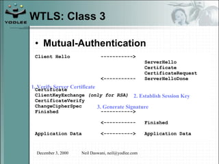 Mutual-Authentication WTLS: Class 3 Client Hello -----------> ServerHello Certificate CertificateRequest <----------- ServerHelloDone Certificate ClientKeyExchange  (only for RSA) CertificateVerify ChangeCipherSpec Finished -----------> <----------- Finished Application Data <----------> Application Data 1. Verify Server Certificate 2. Establish Session Key 3. Generate Signature 