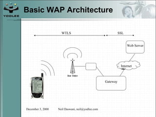 Basic WAP Architecture Internet Gateway Web Server WTLS SSL 