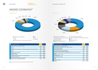 СОЗДАЕМ
 4   Бизнес сегменты
                                                                                    ВОЗМОЖНОСТИ
                                                                                                                                          Аналитический отчет Wapstart, 2012




     БИЗНЕС СЕГМЕНТЫ
                                                                                                      1




     СЕГМЕНТЫ СЕТИ, 2010                                                                                                                  СЕГМЕНТЫ СЕТИ, 2011



                                                        1,7% 1,4%                     2,6%
                                         2,2%                                                             81,4%                                                                                    6,2%
                                                                                                                                                                                    2,2%
                            4,5%                                                                                                                                           2,6%
                                                                                                                                                                 3,3%                                                                                 37,8%

              6,1%                                                                                                                                     4,7%



                                                                                                                                                8,2%




                                                                                                                                                      9,2%


                                                                                                                                                                              12,0%                                              13,7%



                                                                                                                                                Мобильный контент и мобильные версии                      Платежные системы и мобильная коммерция
                      Мобильный контент и мобильные версии                                                FMCG
                                                                                                                                                Финансовые услуги (банковские, forex, инвестиционные)     Операторы связи (мобильные и не мобильные операторы, услуги связи и интернет)
                      Услуги                                                                              СМИ
                                                                                                                                                Доски объявлений (Авито)                                  FMCG
                      Товары                                                                              Всё остальное
                                                                                                                                                Авто (дилеры и бренды)                                    Цифровая техника и ритейл
                      Операторы связи (мобильные и не мобильные операторы, услуги связи и интернет)
                                                                                                                                                Туристические услуги и билеты (авиа, ж/д)                 Всё остальное




     №          Название сегмента                                                                                         Доля    CTR     №       Название сегмента                                                                                            Доля           CTR
      1     Мобильный контент и мобильные версии                                                                          81,4%   0,27%    1   Мобильный контент и мобильные версии                                                                            37,8%         0,21%
      2     Услуги                                                                                                        6,1%    0,35%    2   Финансовые услуги (банковские, forex, инвестиционные)                                                           13,7%         0,12%
      3     Товары                                                                                                        4,5%    0,06%    3   Доски объявлений (Авито)                                                                                        12,0%         0,10%
      4     Операторы связи (мобильные и не мобильные операторы, услуги связи и интернет)                                 2,2%    0,20%    4   Авто (дилеры и бренды)                                                                                          9,2%          0,16%
      5     FMCG                                                                                                          1,7%    0,33%    5   Туристические услуги и билеты (авиа, ж/д)                                                                       8,2%          0,15%
      6     СМИ                                                                                                           1,4%    0,16%    6   Платежные системы и мобильная коммерция                                                                         4,7%          0,22%
      7     Цифровая техника и ритейл                                                                                     1,2%    0,49%    7   Операторы связи (мобильные и не мобильные операторы, услуги связи и интернет)                                   3,3%          0,33%
      8     Доставка и Такси                                                                                              0,5%    0,14%    8   FMCG                                                                                                            2,6%          0,46%
      9     Поисковые системы                                                                                             0,3%    0,47%    9   Цифровая техника и ритейл                                                                                       2,2%          0,28%
     10     Финансовые услуги (банковские, forex, инвестиционные)                                                         0,3%    0,21%   10   Доставка и Такси                                                                                                2,0%          0,23%
     11     Авто (дилеры и бренды)                                                                                        0,2%    0,85%   11   Системы купонных скидок                                                                                         1,6%          0,33%
     12     Платежные системы и мобильная коммерция                                                                       0,1%    0,39%   12   Услуги                                                                                                          0,9%          0,31%
     13     Туристические услуги и билеты (авиа, ж/д)                                                                     0,0%    0,14%   13   СМИ                                                                                                             0,7%          0,14%
                                                                                                                                          14   Поисковые системы                                                                                               0,6%          0,25%
                                                                                                                                          15   Товары                                                                                                          0,3%          0,15%
     1    Примечание: доля бизнес сегментов расчитана исходя из бюджетов рекламных кампаний




12                                                                                                                                                                                                                                                                                        13
 