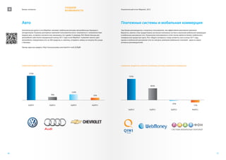 СОЗДАЕМ
 4   Бизнес сегменты
                                                       ВОЗМОЖНОСТИ
                                                                                                       Аналитический отчет Wapstart, 2012




     Авто                                                                                              Платежные системы и мобильная коммерция
     Значительную долю в сети WapStart занимает мобильная реклама автомобильных брендов и              Чем ближе рекламодатель к кошельку пользователя, тем эффективнее рекламная кампания.
     автодиллеров. В рамках рекламных кампаний пользователи могут знакомиться с возможностями          Вероятно, именно этим продиктована экспансия платежных систем и компаний мобильной коммерции
     модели авто, оставлять контакты или заказывать тест драйв. К примеру, Rich Media баннер для       в мобильную рекламную сеть. Кошельком пользователя в этом случае является баланс мобильного
     автомобиля Lada Granta запущенный в конце 2011 года в сети WapStart позволяет менять цвет         телефона или кредитная карта. Рост общего интереса к этому сегменту спал в конце 2011 года,
     автомобиля, поворачивать его на 360 градусов, и, наконец, отправить заявку на покупку без ухода   однако в мобильной рекламной сети по сей день компании мобильных платежей - одни из самых
     с баннера.                                                                                        активных рекламодателей.

     Проще один раз увидеть: http://www.youtube.com/watch?v=ozVLJEJfqBE




     ИЗМЕНЕНИЯ БЮДЖЕТОВ СЕГМЕНТА АВТО                                                                  ИЗМЕНЕНИЯ БЮДЖЕТОВ СЕГМЕНТА ПЛАТЕЖНЫЕ СИСТЕМЫ И МОБИЛЬНАЯ КОММЕРЦИЯ



             574%
                                                                                                                725%




                                                                                                                                        403%


                                                               132%
                                       70%                                               55%



                                                                                                                                                              -25%
            1q2011                   2q2011                   3q2011                   4q2011                                                                                        -77%

                                                                                                               1q2011                  2q2011                3q2011                 4q2011




16                                                                                                                                                                                                    17
 